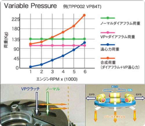 TAK'S PERFORMANCE（タックスパフォーマンス） VP（可変圧力）クラッチ4